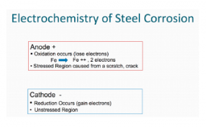 Corrosion2