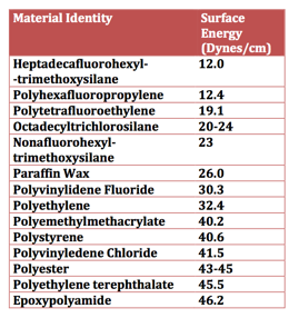 Table II – Surface Energy of Materials