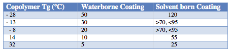 Table I Critical Film Thickness for Popping in Microns