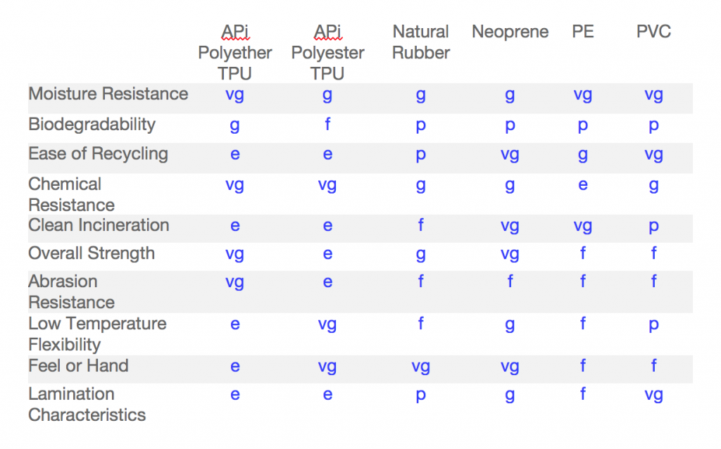 Figure 2 – Comparison of Polyether vs. Polyester Thermoplastic Polyurethane (TPU) [2]
