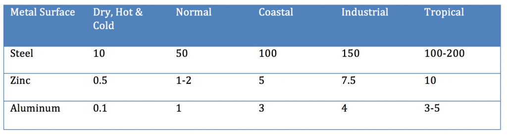 Table III – Corrosion Loss of Uncoated Metals in microns/year in Various Environments. Exterior Durability of Organic Coatings, Eric V. Schmid, FMJ International, 1988