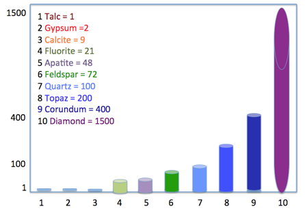 Figure 1 – Mohs Hardness of Minerals