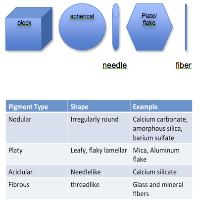Figure 2 – Particle Geometry