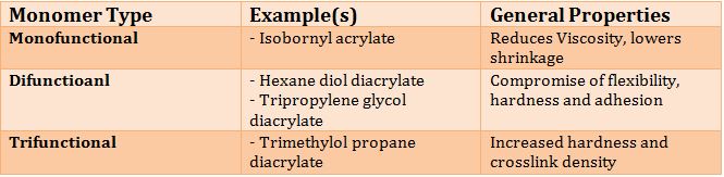 Figure 3. Typical Monomers and Performance Characteristics