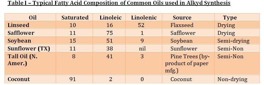 Alkyd 5