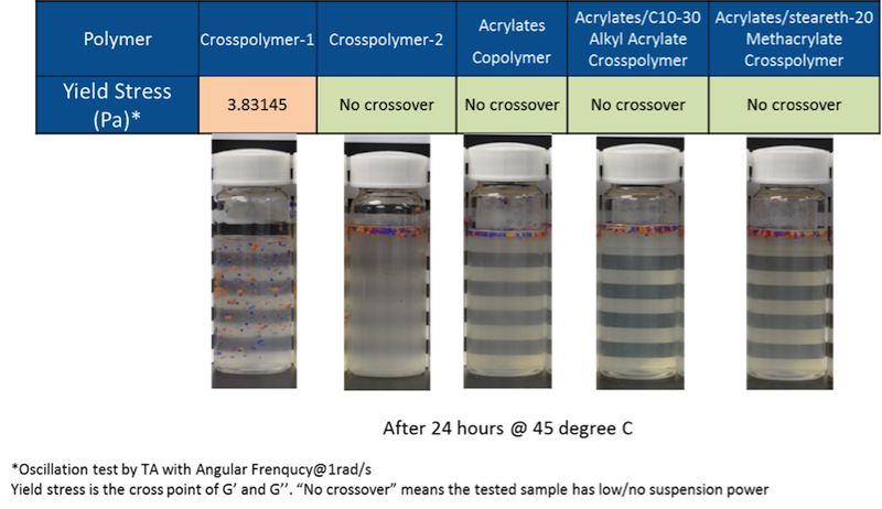 lubrizol-fig4-threechallenges
