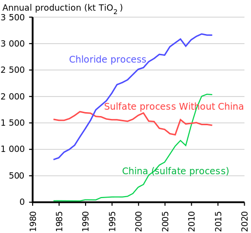 Figure 3. Global production sources TiO2