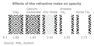 Figure 5. Refractive index correlates to opacity