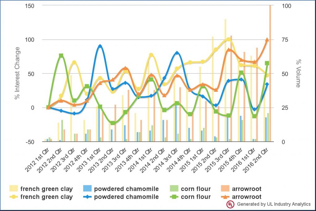 chart of natural talc alternative ingredient search growth, powered by UL Industry Analytics