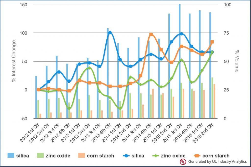 chart of silica, a talc alternative, ingredient search growth, powered by UL Industry Analytics