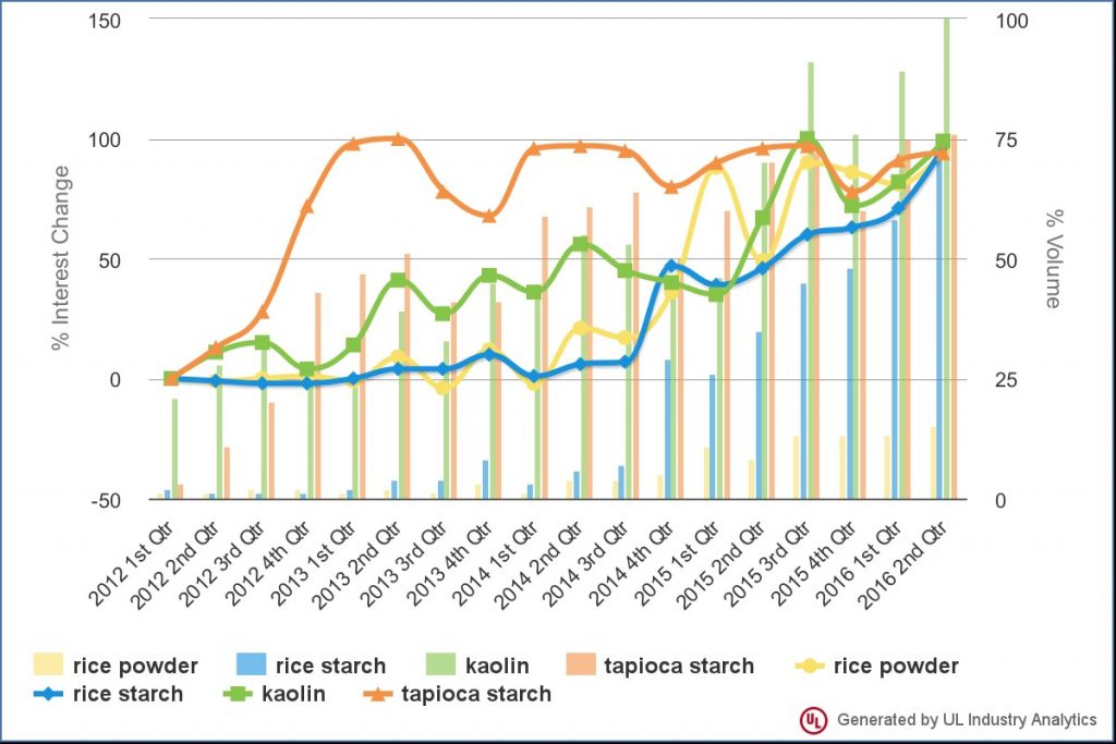 Search growth for talc alternatives, powered by UL Industry Analytics