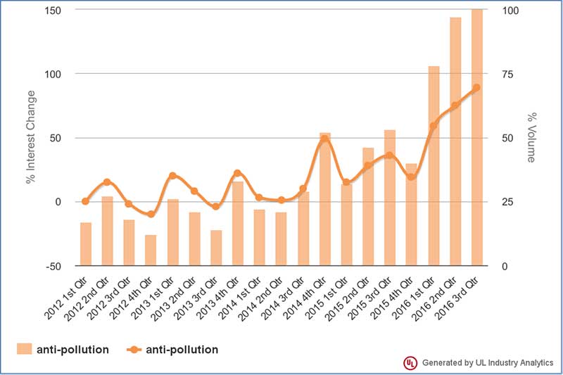 Chart showing percent change in interest in anti-pollution cosmetic material searches in UL Prospector search engine