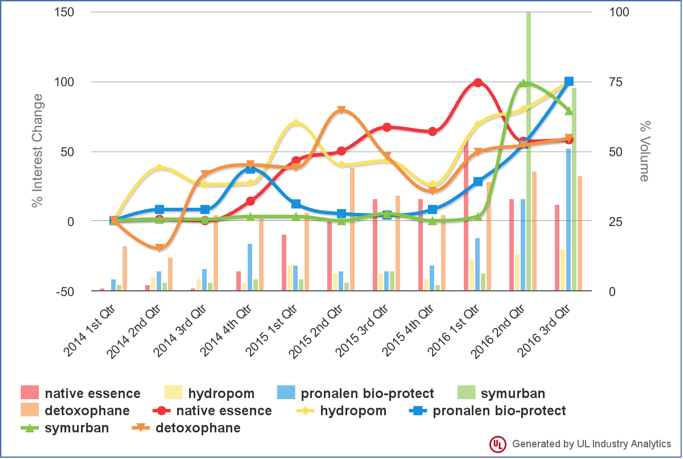 Chart comparing Prospector search growth for anti-pollution cosmetic materials