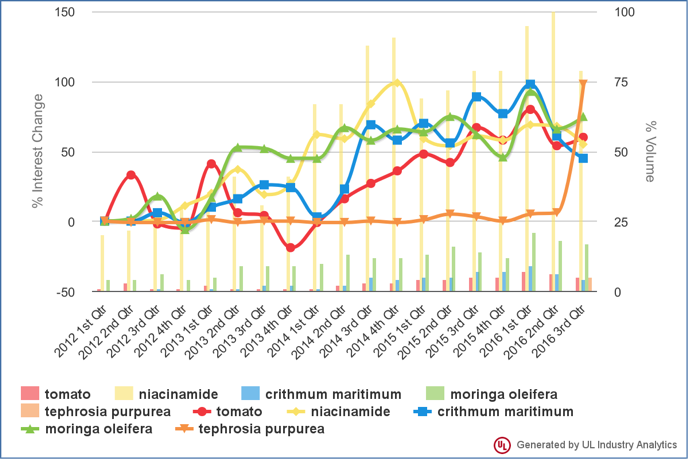 Chart comparing Prospector search growth for anti-pollution cosmetic materials