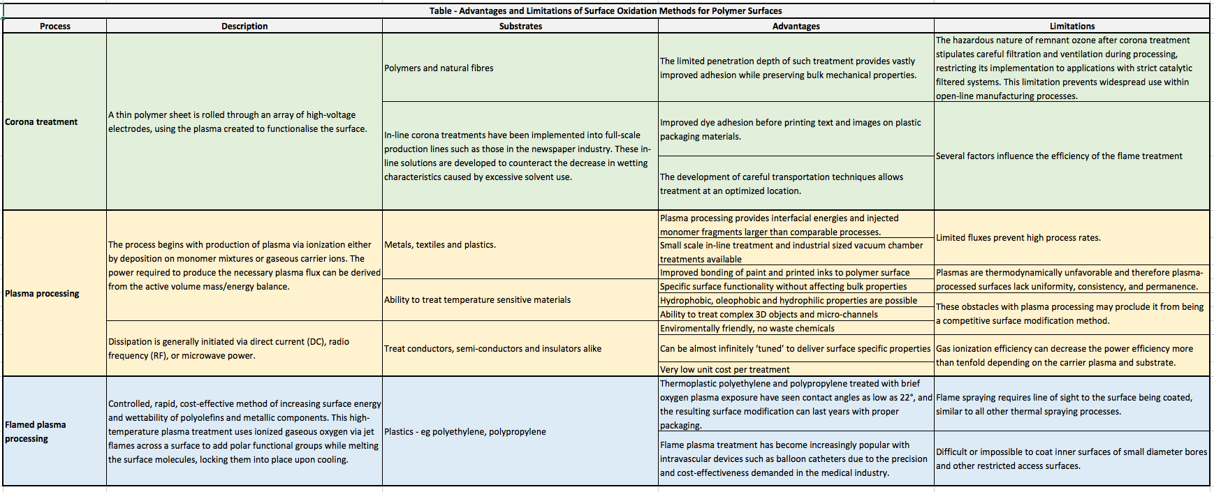 TABLE: Pros & Cons of Surface Oxidation Methods. Learn more about plasma processing in the Prospector Knowledge Center