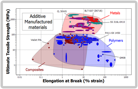 An Ashby chart, useful in helping select plastics materials. Learn more in the Prospector Knowledge Center.