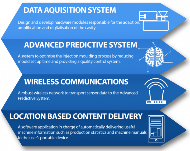 The PREVIEW initiative is pioneering innovation in injection molding with revolutionary processes for digital data acquisition and design modification.