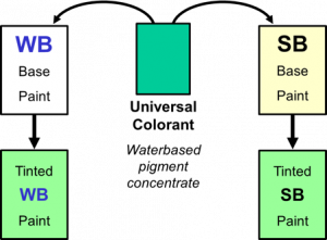 Universal colorant can be used to tint both water-based and solvent-based paints.