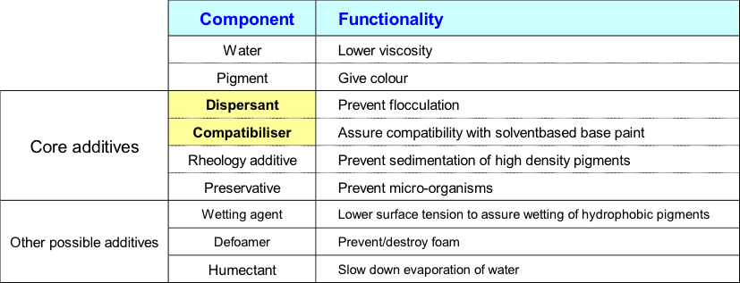 General composition of a universal colorant. Learn about formulating universal colorants in the Prospector Knowledge Center.