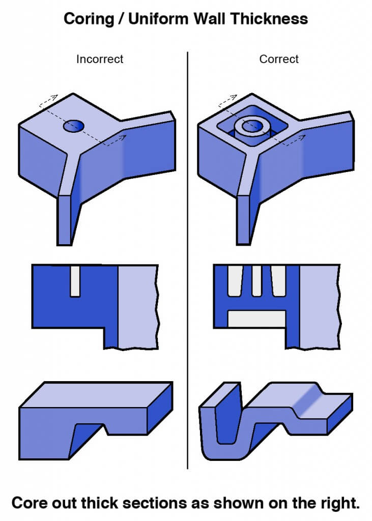 Coring/uniform wall thickness diagram - learn more about plastic design for structural use in the Prospector Knowledge Center.