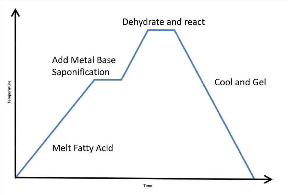 Chart of greasing-making process - learn more abut grease chemistry and thickeners in the Prospector Knowledge Center.