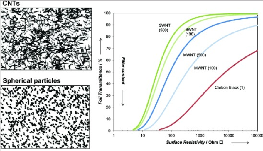 Percolation Threshold and particle structural effects on surface resistivity. Learn how this impacts the formulation of conductive coatings in the Prospector Knowledge Center.