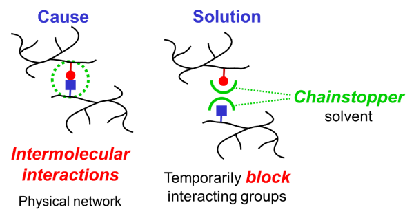 Preventing intermolecular resin-resin interactions by using chainstopper solvent - learn more about how this helps lower VOCs in the Prospector Knowledge Center.