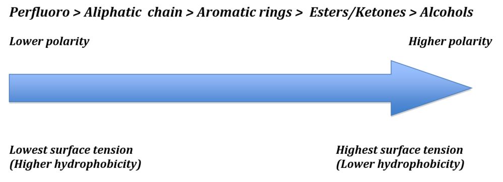 Surface tension scale - learn about formulations hydrophobic coatings in the Prospector Knowledge Center.