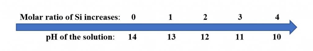 Diagram of silicon:alkali molar weight ratio. Learn more about waterborne silicate coatings in the Prospector Knowledge Center.
