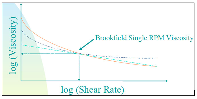 Graph of single point viscosity - Learn more about the rheology of paints