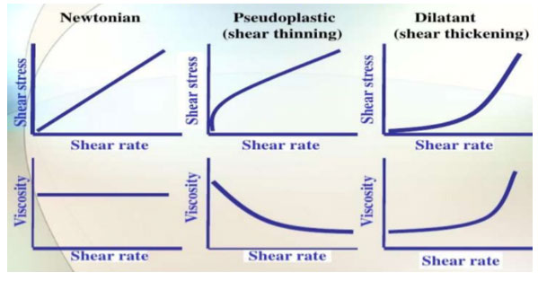 image explaining the viscosity of various fluids - Learn more about the rheology of paints