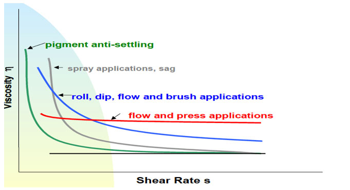 chart of rheology profiles - Learn more about the rheology of paints