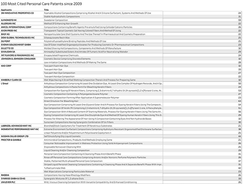 Chart of 100 most cited personal care patents since 2009 - Learn more about Personal Care IP Trends
