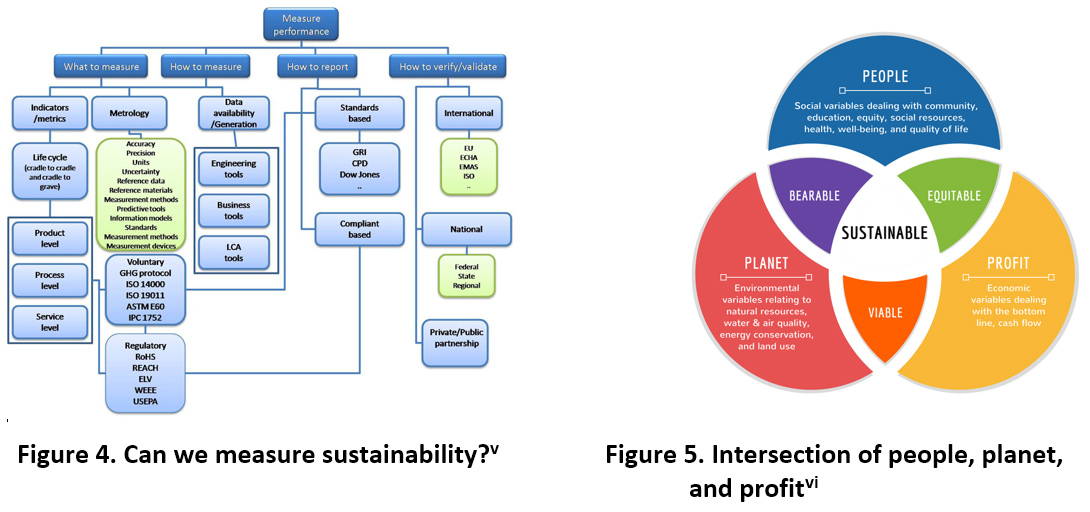 Performance org chart - Sustainable Gains are Here to Stay