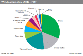 World Consumption
