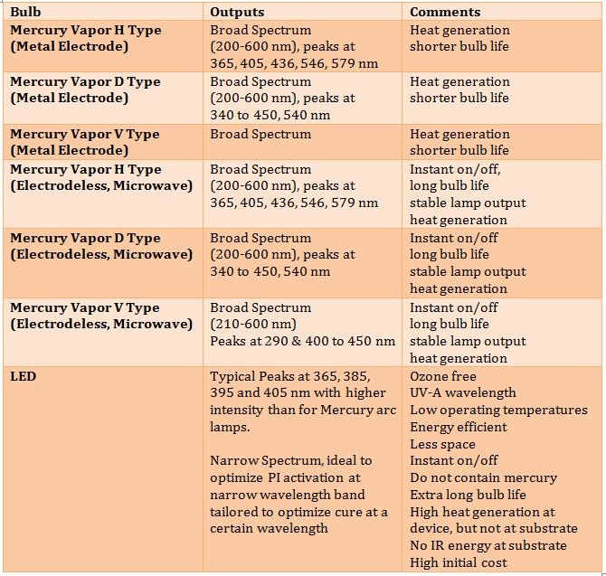 Types of UV LED bulbs - Radiation Cure Coatings 
