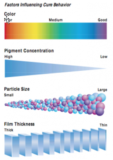 factors influencing cure behavior - radiation cures