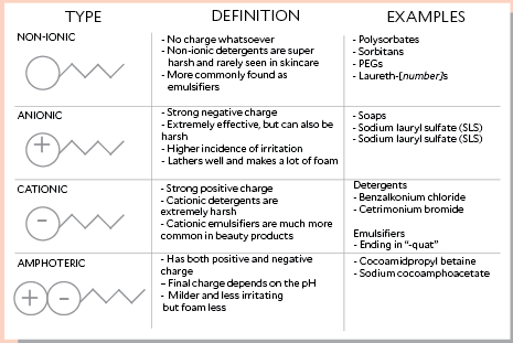 Surfactant definitions - Learn more about classifying surfactants