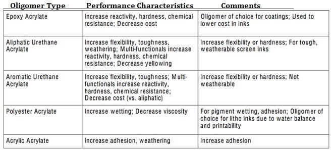 oligomer types - Radiation Cure Coatings 
