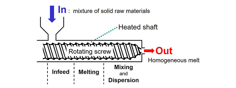 Single screw extruder