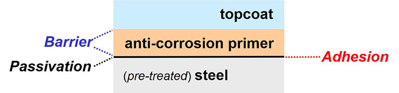 Figure 1. Protective coating system for steel
