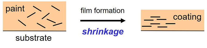 Figure 2. Platelet-shaped filler improving barrier properties