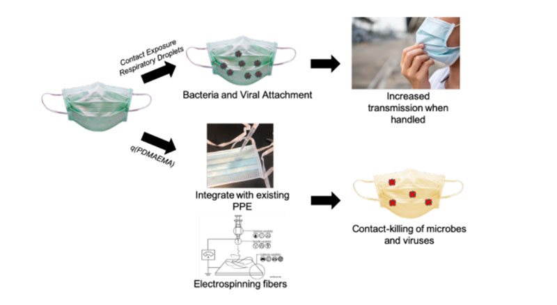 chart showing Exposure to airborne pathogens allow for viral and bacterial adhesion to traditional PPE fabrics