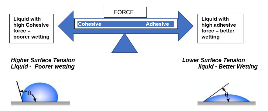 Chart showing the degree of wetting 