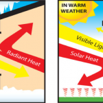 Explore how radiation, conduction, and convection impact heat transfer, and how to reduce heating and cooling costs via architectural coatings.