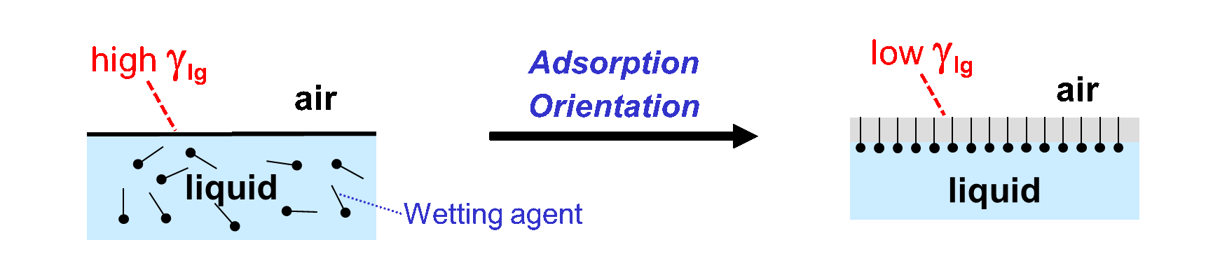 Structure and Behavior of Wetting Agents - Prospector Knowledge Center