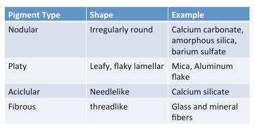 Terms used to describe pigment particle structure - learn more about pigment volume concentration in the Prospector Knowledge Center.