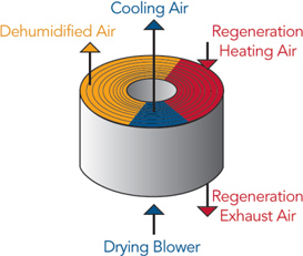 In a desiccant rotor, the honeycomb design has channels of a consistent size and shape, air passes through every channel evenly, so there is no need to have a powerful blower. In fact, the rotor has 1/10th the pressure drop of a typical desiccant bed. Less power means less energy consumption. 