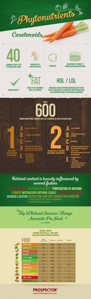 Carotenoids_VividPhytonutrients