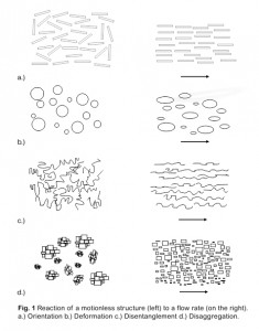 Illustration of Dilatant Reaction - Pseudoplastic Behavior and Response. Learn more about dilatancy in the Prospector Knowledge Center.